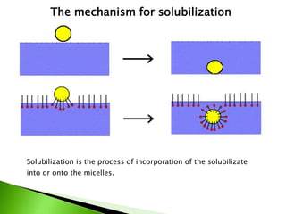 The mechanism for solubilization
Solubilization is the process of incorporation of the solubilizate
into or onto the micelles.
 