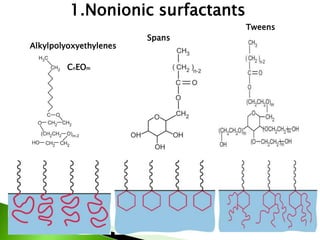 Alkylpolyoxyethylenes
Spans
Tweens
1.Nonionic surfactants
CnEOm
 