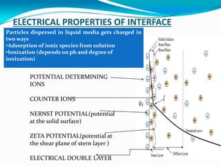 ELECTRICAL PROPERTIES OF INTERFACE
POTENTIAL DETERMINING
IONS
COUNTER IONS
NERNST POTENTIAL(potential
at the solid surface)
ZETA POTENTIAL(potential at
the shear plane of stern layer )
ELECTRICAL DOUBLE LAYER
Particles dispersed in liquid media gets charged in
two ways
•Adsorption of ionic species from solution
•Ionization (depends on ph and degree of
ionization)
 