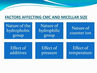 FACTORS AFFECTING CMC AND MICELLAR SIZE
Nature of the
hydrophobic
group
Nature of
hydrophilic
group
Nature of
counter ion
Effect of
additives
Effect of
pressure
Effect of
temperature
 