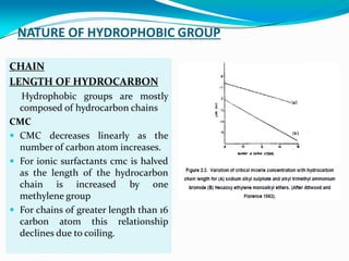 NATURE OF HYDROPHOBIC GROUP
CHAIN
LENGTH OF HYDROCARBON
Hydrophobic groups are mostly
composed of hydrocarbon chains
CMC
 CMC decreases linearly as the
number of carbon atom increases.
 For ionic surfactants cmc is halved
as the length of the hydrocarbon
chain is increased by one
methylene group
 For chains of greater length than 16
carbon atom this relationship
declines due to coiling.
 