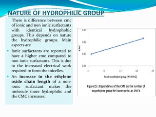 NATURE OF HYDROPHILIC GROUP
There is difference between cmc
of ionic and non ionic surfactants
with identical hydrophobic
groups. This depends on nature
the hydrophilic groups. Main
aspects are
 Ionic surfactants are reported to
have a higher cmc compared to
non ionic surfactants. This is due
to the increased electrical work
required to form the micelles.
 An increase in the ethylene
oxide chain length of a non-
ionic surfactant makes the
molecule more hydrophilic and
the CMC increases.
 