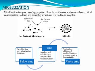MICELLIZATION
• Amphiphiles
gets adsorbed at
interface
Below cmc
• Interface and
bulk face gets
concentrated
with monomers
cmc • Any further
addition of
amphiphiles they
gets aggregated to
form micelles
Above cmc
Micellization is a process of aggregation of surfactant ions or molecules above critical
concentration to form self-assembly structures referred to as micelles.
 