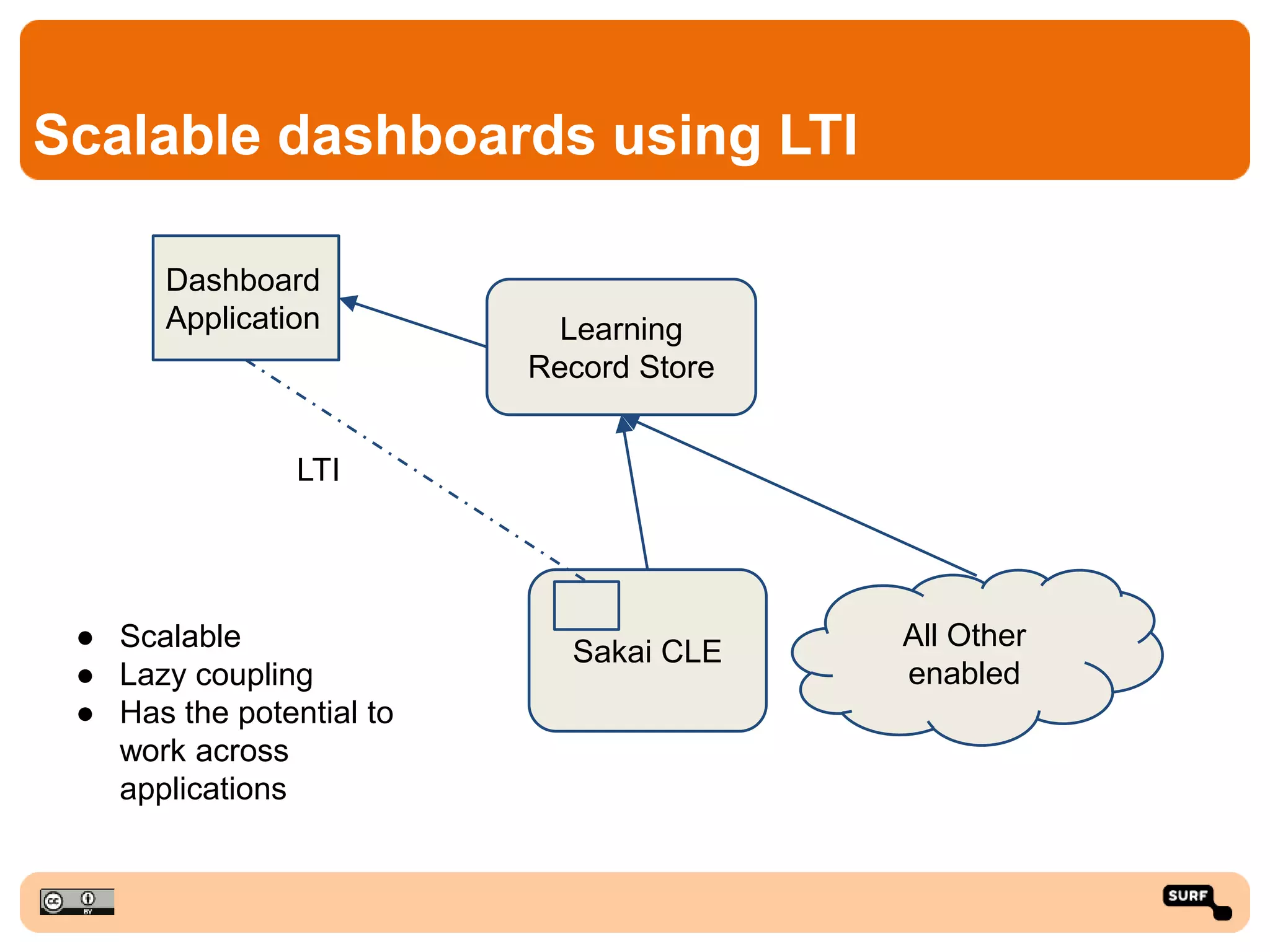 Scalable dashboards using LTI
Learning
Record Store
All Other
enabled
Sakai CLE
Dashboard
Application
LTI
● Scalable
● Lazy coupling
● Has the potential to
work across
applications
 