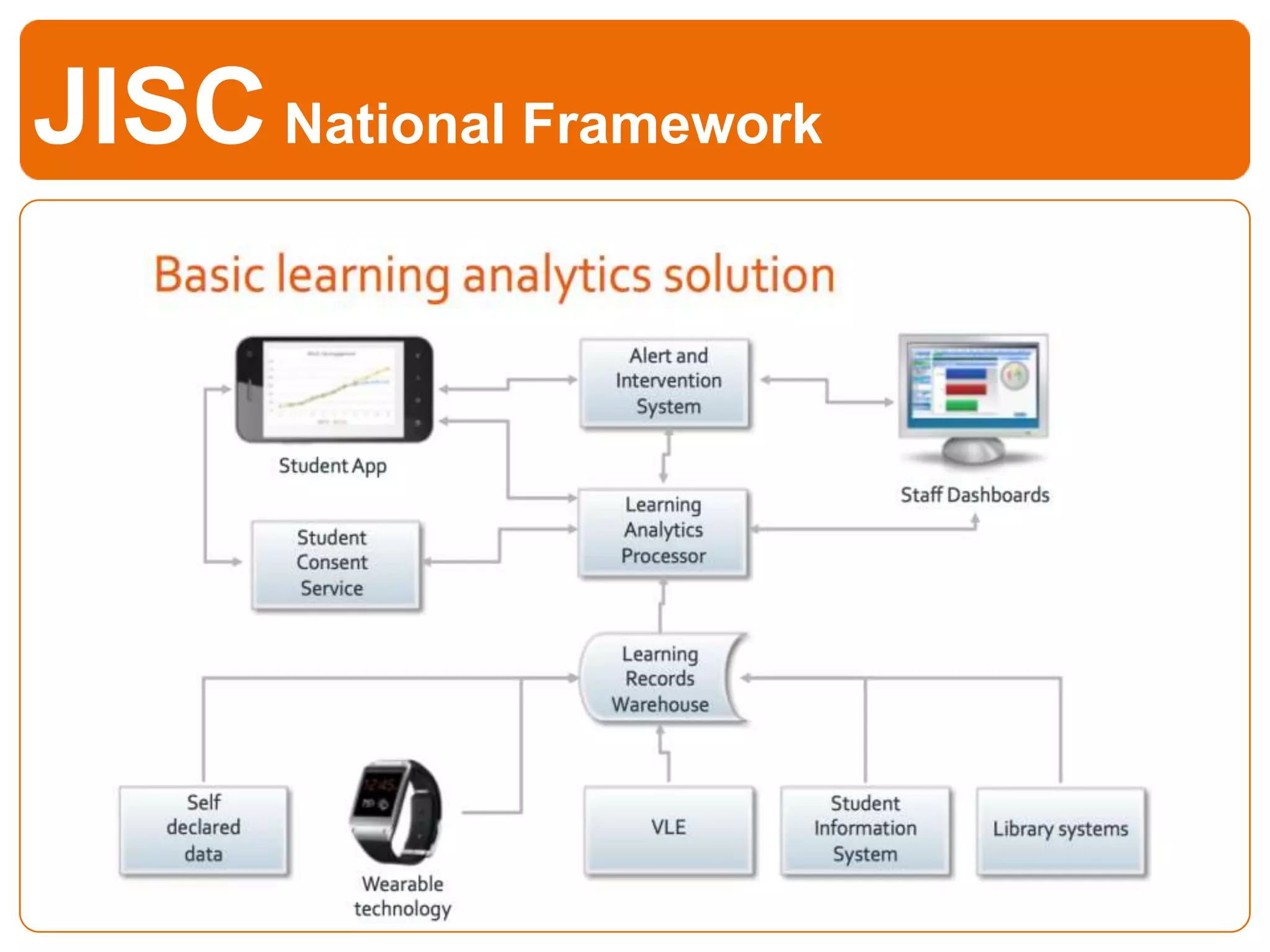 JISCNational Framework
 
