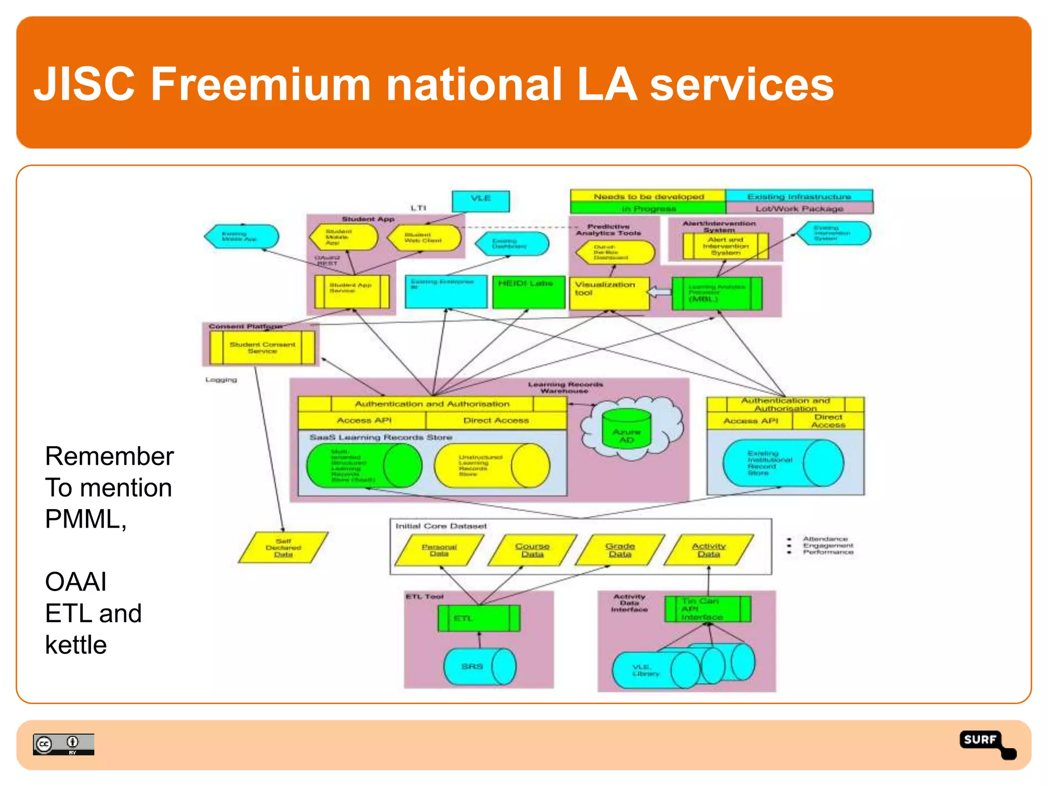 JISC Freemium national LA services
Remember
To mention
PMML,
OAAI
ETL and
kettle
 