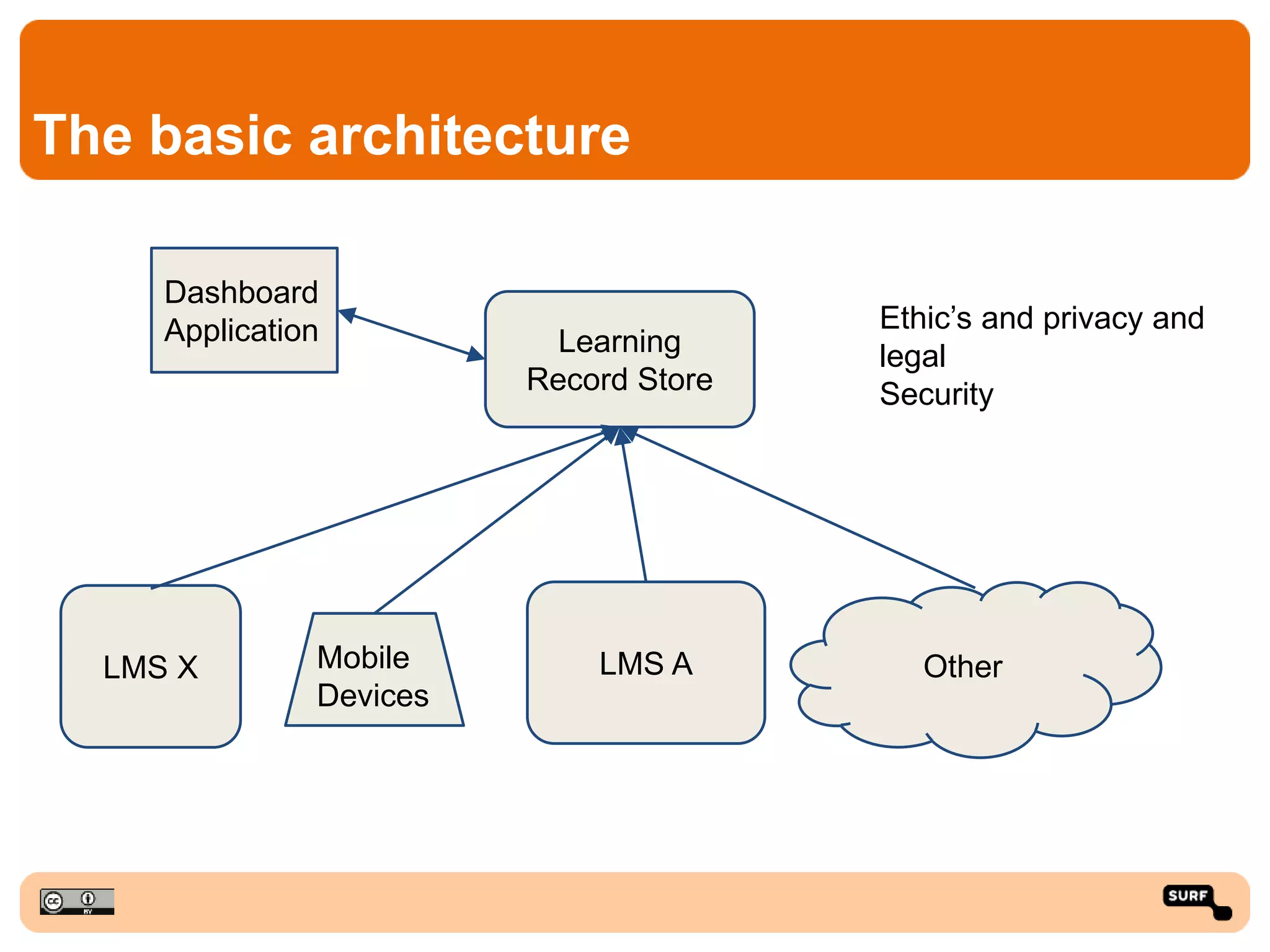 The basic architecture
Learning
Record Store
Mobile
Devices
OtherLMS ALMS X
Dashboard
Application Ethic’s and privacy and
legal
Security
 