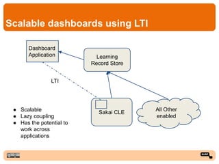 Scalable dashboards using LTI
Learning
Record Store
All Other
enabled
Sakai CLE
Dashboard
Application
LTI
● Scalable
● Lazy coupling
● Has the potential to
work across
applications
 