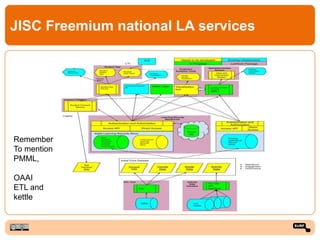 JISC Freemium national LA services
Remember
To mention
PMML,
OAAI
ETL and
kettle
 