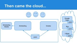 Then came the cloud...

Google
Apps
users
Scheduling
Mobile

Scheduling

Grades

Box
users
Liferay

users

users

 
