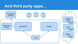 And third party apps...
Scheduling
Android
Google
Apps
users
Scheduling
Mobile

Scheduling

Grades

Box
users
Liferay

users

users

 