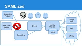 SAMLized
Scheduling
Android
Google
Apps
Scheduling
Mobile

Grades

Identity
Provider
Box
users

Scheduling

Liferay

 