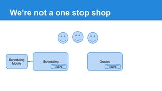 We’re not a one stop shop

Scheduling
Mobile

Scheduling
users

Grades
users

 