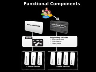 Functional ComponentsInstitutional Portalinternal/external appsNative InterfacesSupporting ServicesSURFfederatie