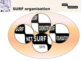 SURF organisation




           SPS
 
