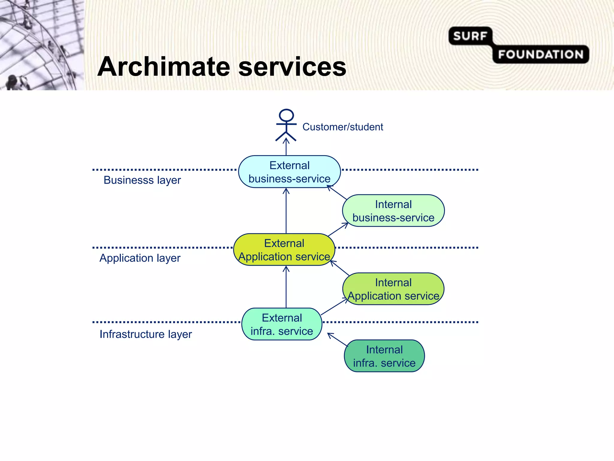Archimate servicesCustomer/studentExternalbusiness-serviceBusinesss layerInternalbusiness-serviceExternalApplication serviceApplication layerInternalApplication serviceExternalinfra. serviceInfrastructure layerInternalinfra. service