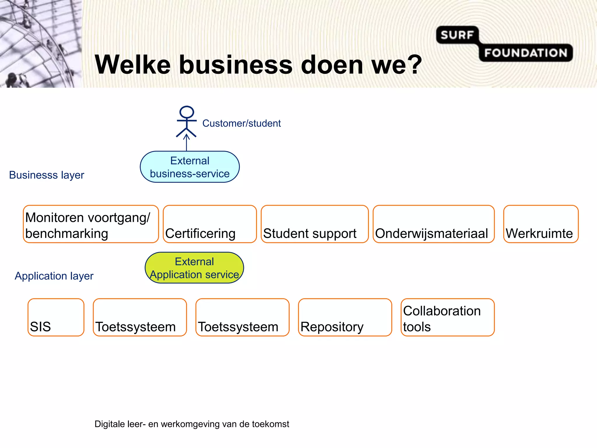 Welke business doen we?Digitale leer- en werkomgeving van de toekomst Customer/studentExternalbusiness-serviceBusinesss layerMonitoren voortgang/ benchmarkingCertificeringStudent supportOnderwijsmateriaalWerkruimteExternalApplication serviceApplication layerSISToetssysteemToetssysteemRepositoryCollaboration tools