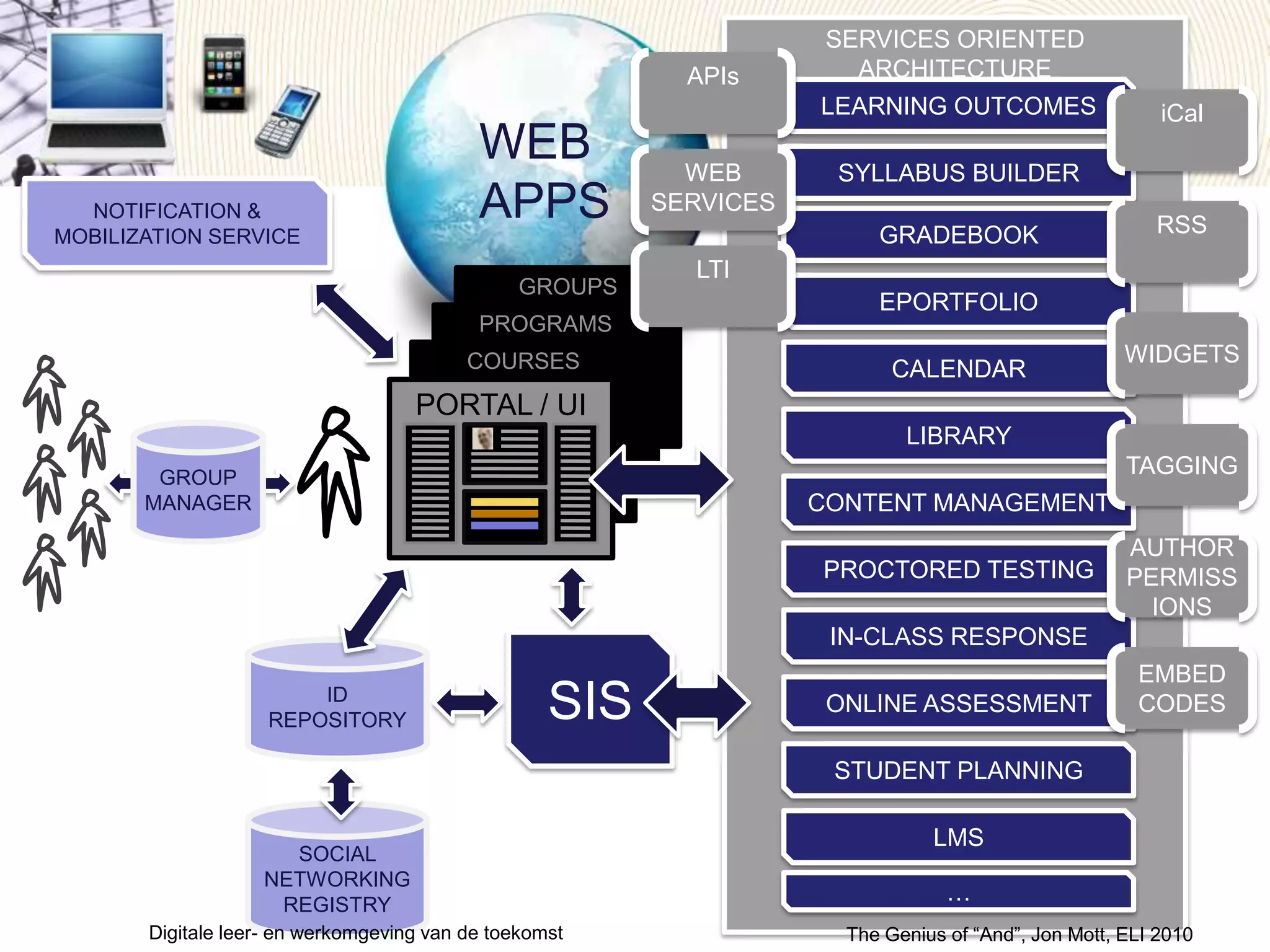 SERVICES ORIENTED ARCHITECTUREAPIsiCalLEARNING OUTCOMESWEBAPPSWEBSERVICESRSSSYLLABUS BUILDERLTINOTIFICATION & MOBILIZATION SERVICEGROUPSGRADEBOOKPROGRAMSWIDGETSCOURSESEPORTFOLIOGROUPMANAGERTAGGINGCALENDARAUTHORPERMISSIONSPORTAL / UILIBRARYEMBEDCODESCONTENT MANAGEMENTPROCTORED TESTINGIN-CLASS RESPONSESISIDREPOSITORYThe Genius of “And”, Jon Mott, ELI 2010Digitale leer- en werkomgeving van de toekomst ONLINE ASSESSMENTSTUDENT PLANNINGSOCIAL NETWORKINGREGISTRYLMS…
