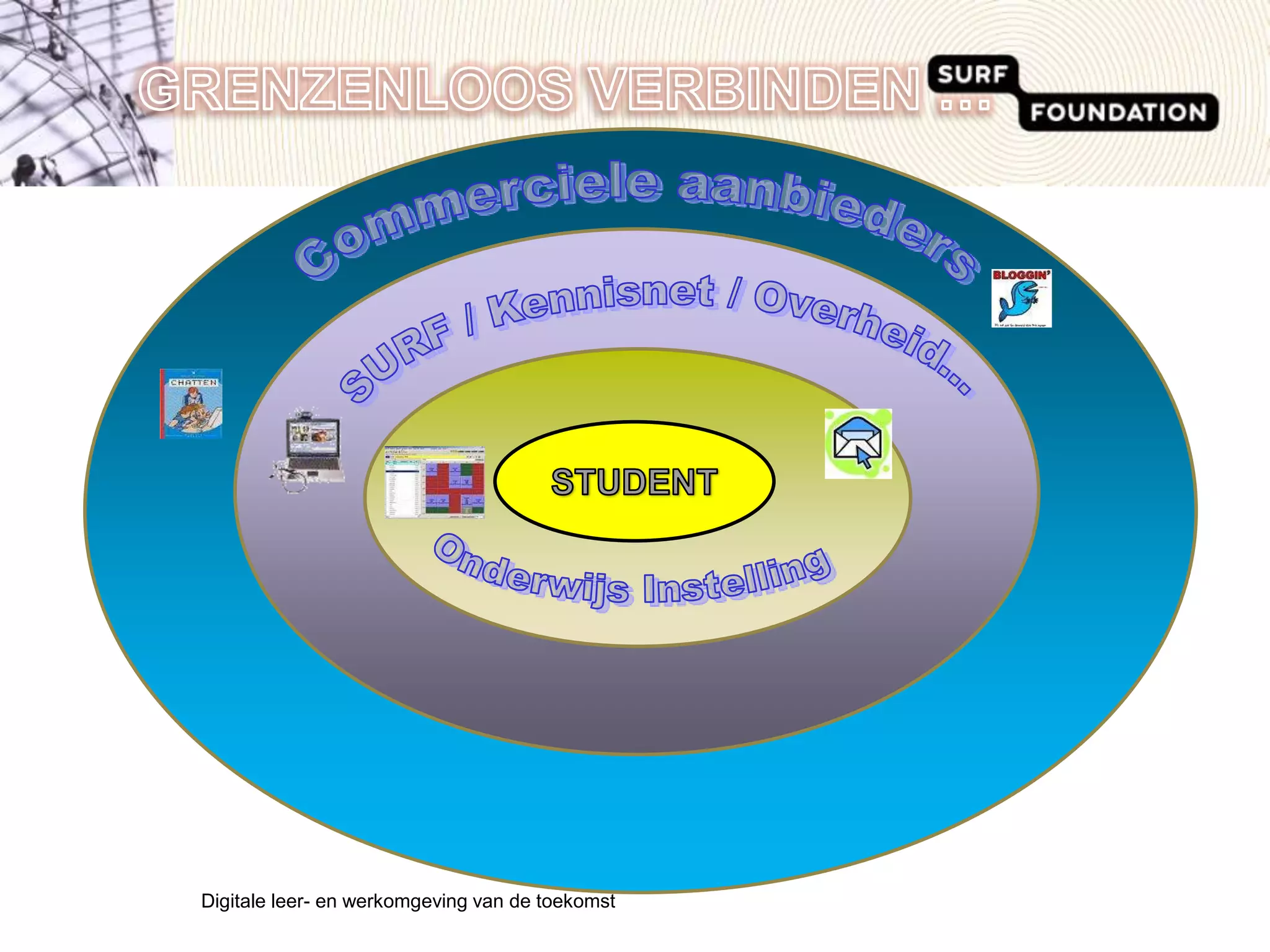 Digitale leer- en werkomgeving van de toekomst GRENZENLOOS VERBINDEN …Commerciele aanbiedersSURF / Kennisnet / Overheid...STUDENTOnderwijs Instelling  