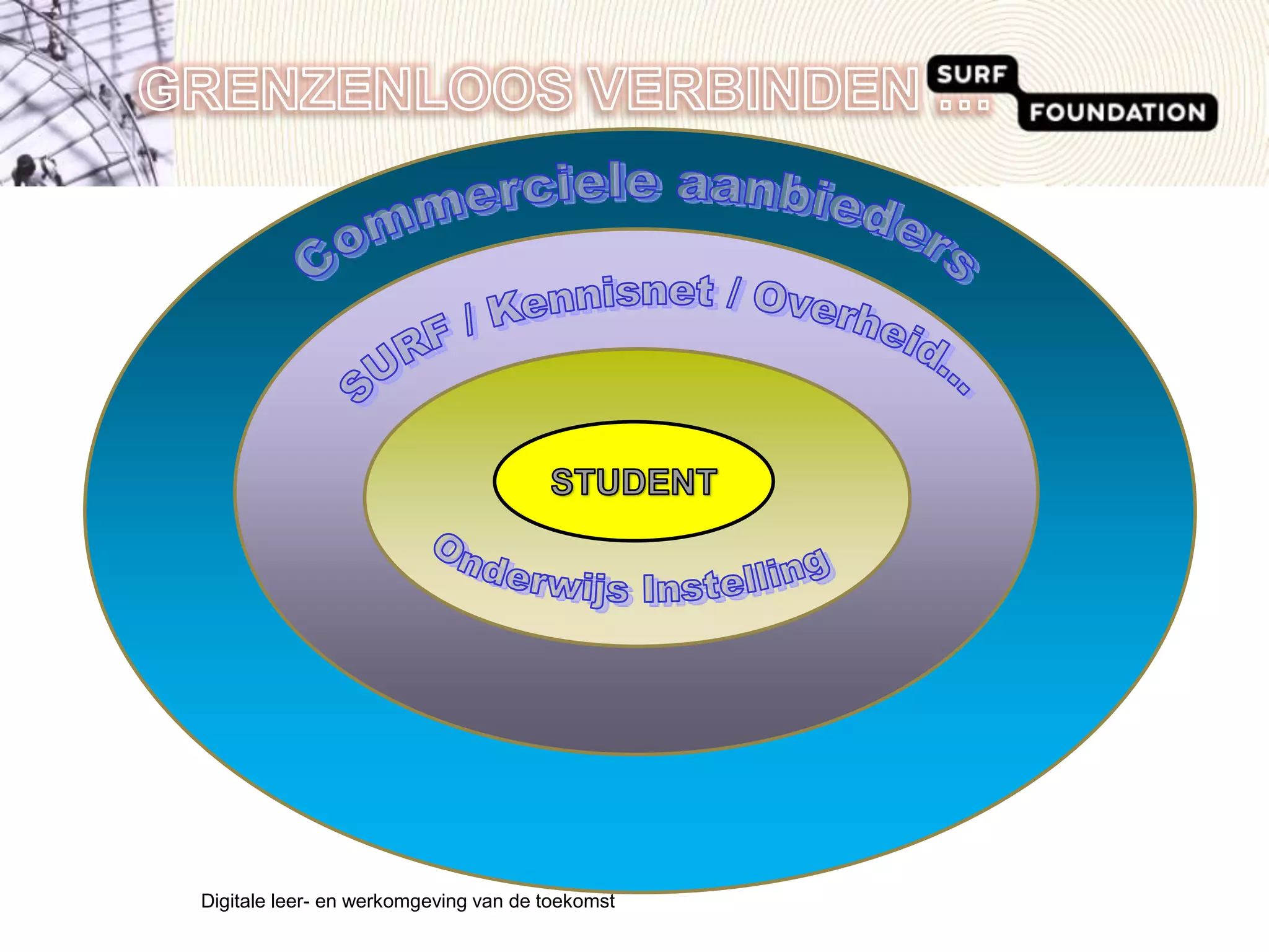 Digitale leer- en werkomgeving van de toekomst GRENZENLOOS VERBINDEN …Commerciele aanbiedersSURF / Kennisnet / Overheid...STUDENTOnderwijs Instelling  