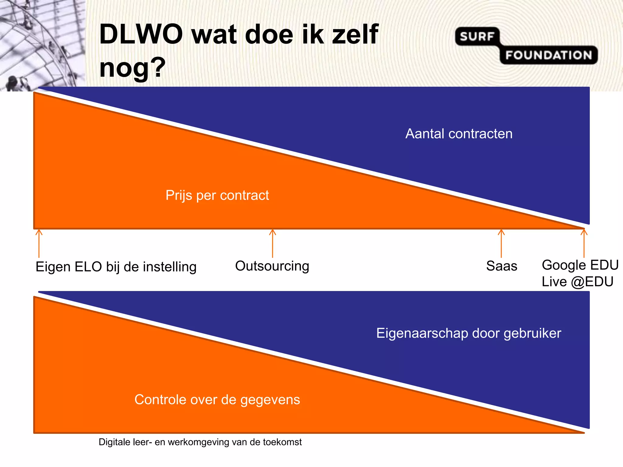 DLWO wat doe ik zelf nog?Prijs per contractAantal contractenGoogle EDULive @EDUOutsourcingSaasEigen ELO bij de instellingControle over de gegevensEigenaarschap door gebruikerDigitale leer- en werkomgeving van de toekomst 