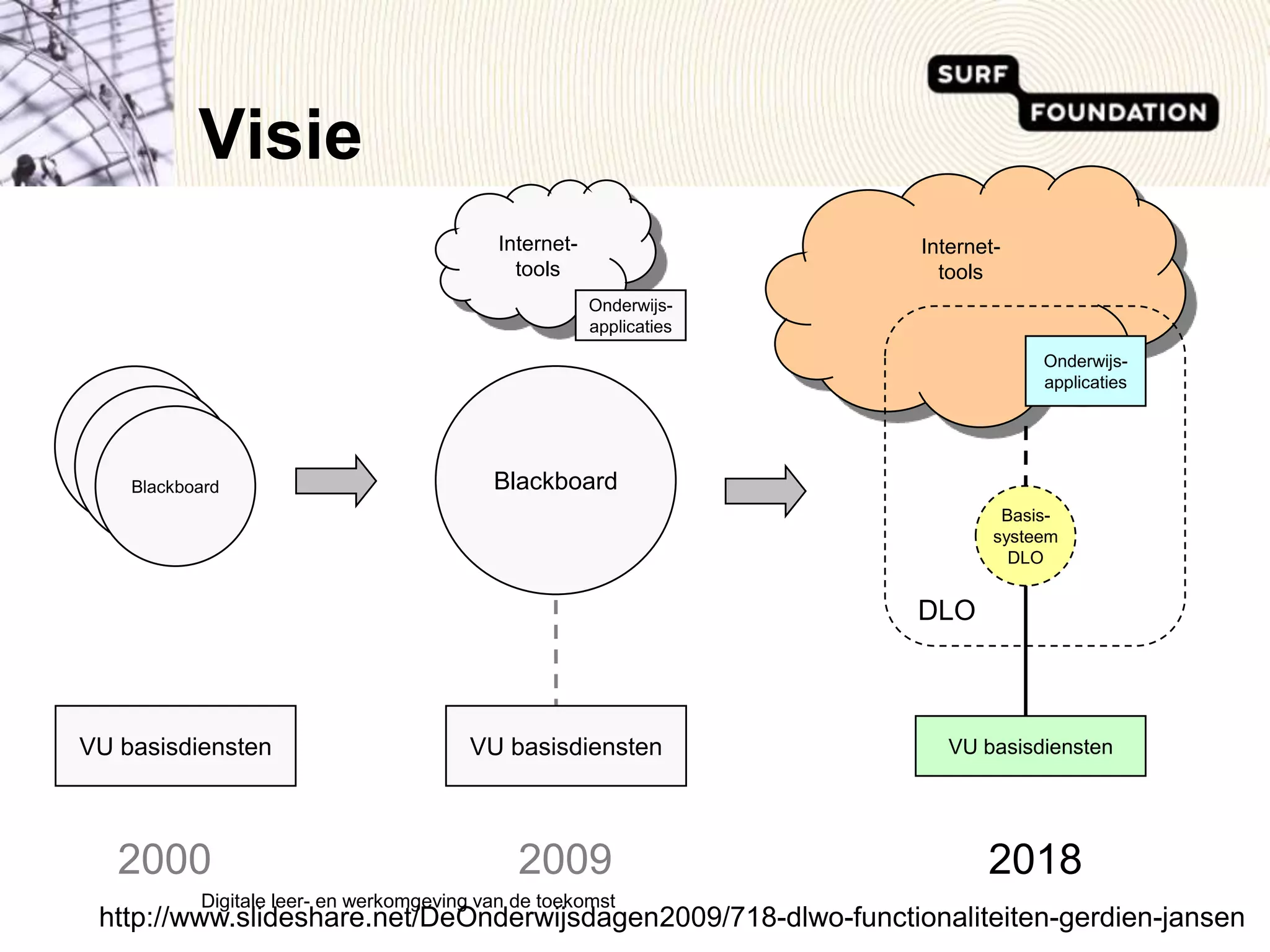 VisieInternet-toolsInternet-toolsOnderwijs-applicatiesOnderwijs-applicatiesBlackboardBlackboardBlackboardBlackboardBasis-systeemDLODLOVU basisdienstenVU basisdienstenVU basisdiensten200920002018http://www.slideshare.net/DeOnderwijsdagen2009/718-dlwo-functionaliteiten-gerdien-jansenDigitale leer- en werkomgeving van de toekomst 