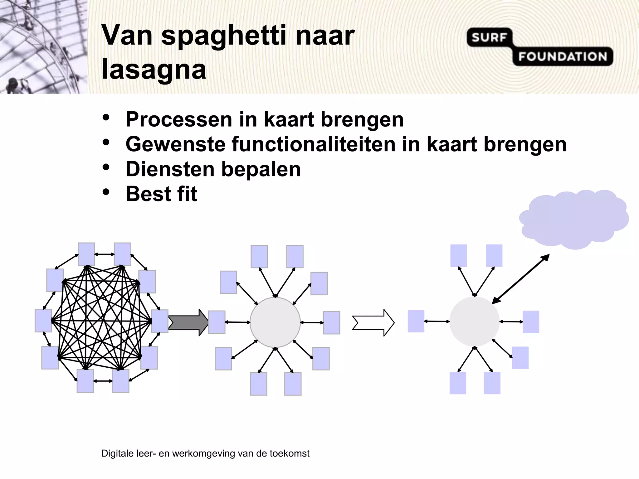 Van spaghetti naar lasagneProcessen in kaart brengenGewenste functionaliteiten in kaart brengenDiensten bepalenBest fitDigitale leer- en werkomgeving van de toekomst 
