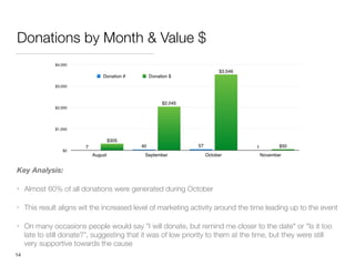 Donations by Month & Value $
Key Analysis:
• Almost 60% of all donations were generated during October
• This result align...