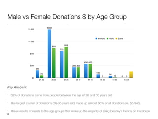 Male vs Female Donations $ by Age Group
Key Analysis:
• 38% of donations came from people between the age of 26 and 30 years old
• The largest cluster of donations (26-35 years old) made up almost 66% of all donations (ie. $5,946)
• These results correlate to the age groups that make up the majority of Greg Beazley’s friends on Facebook
15
 