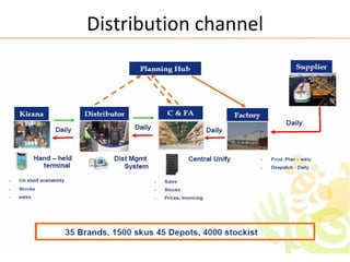 Distribution channel 