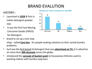 BRAND EVALUTION HISTORY:- Launched in  1959  & first in  Indian detergent powder mkt. It was the first Fast Moving Consumer Goods (FMCG)    for Detergent.  brand to set up a one-stop  shop - called  Care line  - for people seeking solutions to their varied laundry problems. Surf was the  first brand  of detergent that was  advertised on TV.  It is advertise on more than  300 channels  across the globe .  introduced the  concept of bucket wash  to housewives hitherto used to washing clothes with laundry soap bars. 