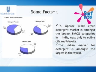 Some Facts….
To Approx 4000 crore
detergent market is amongst
the largest FMCG categories
in India, next only to edible
oils and biscuits.
The Indian market for
detergent is amongst the
largest in the world.
 