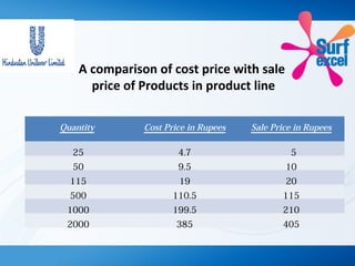 A comparison of cost price with sale
price of Products in product line
Quantity Cost Price in Rupees Sale Price in Rupees
25 4.7 5
50 9.5 10
115 19 20
500 110.5 115
1000 199.5 210
2000 385 405
 