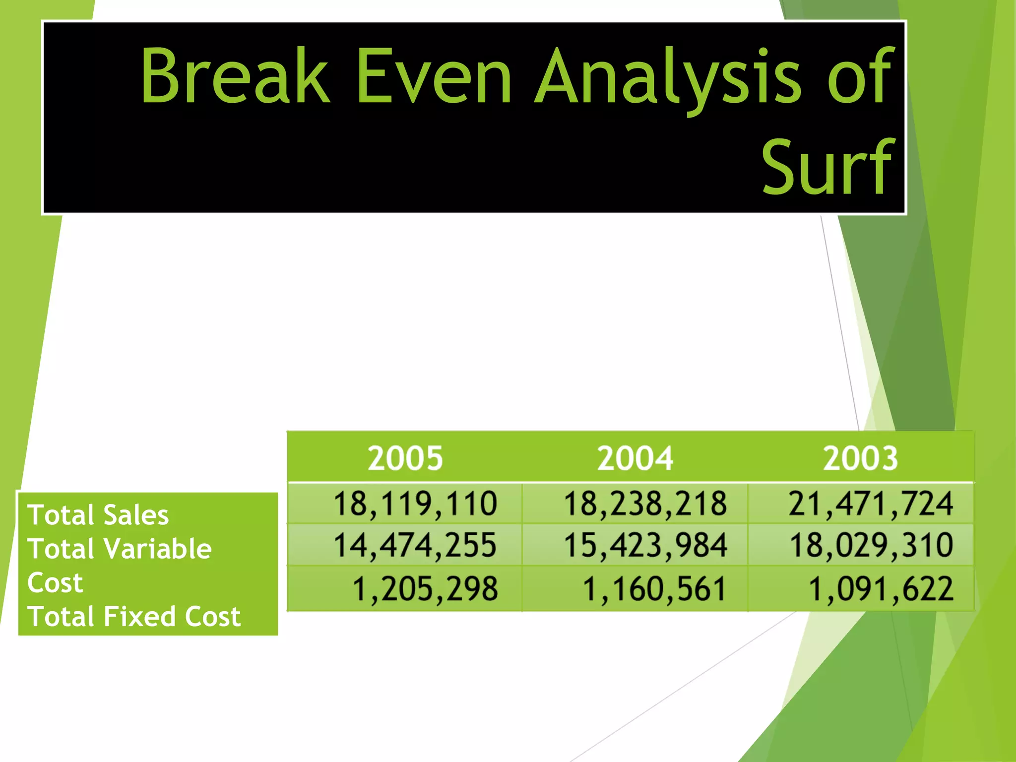 Break Even Analysis of
Surf
Total Sales
Total Variable
Cost
Total Fixed Cost
 
