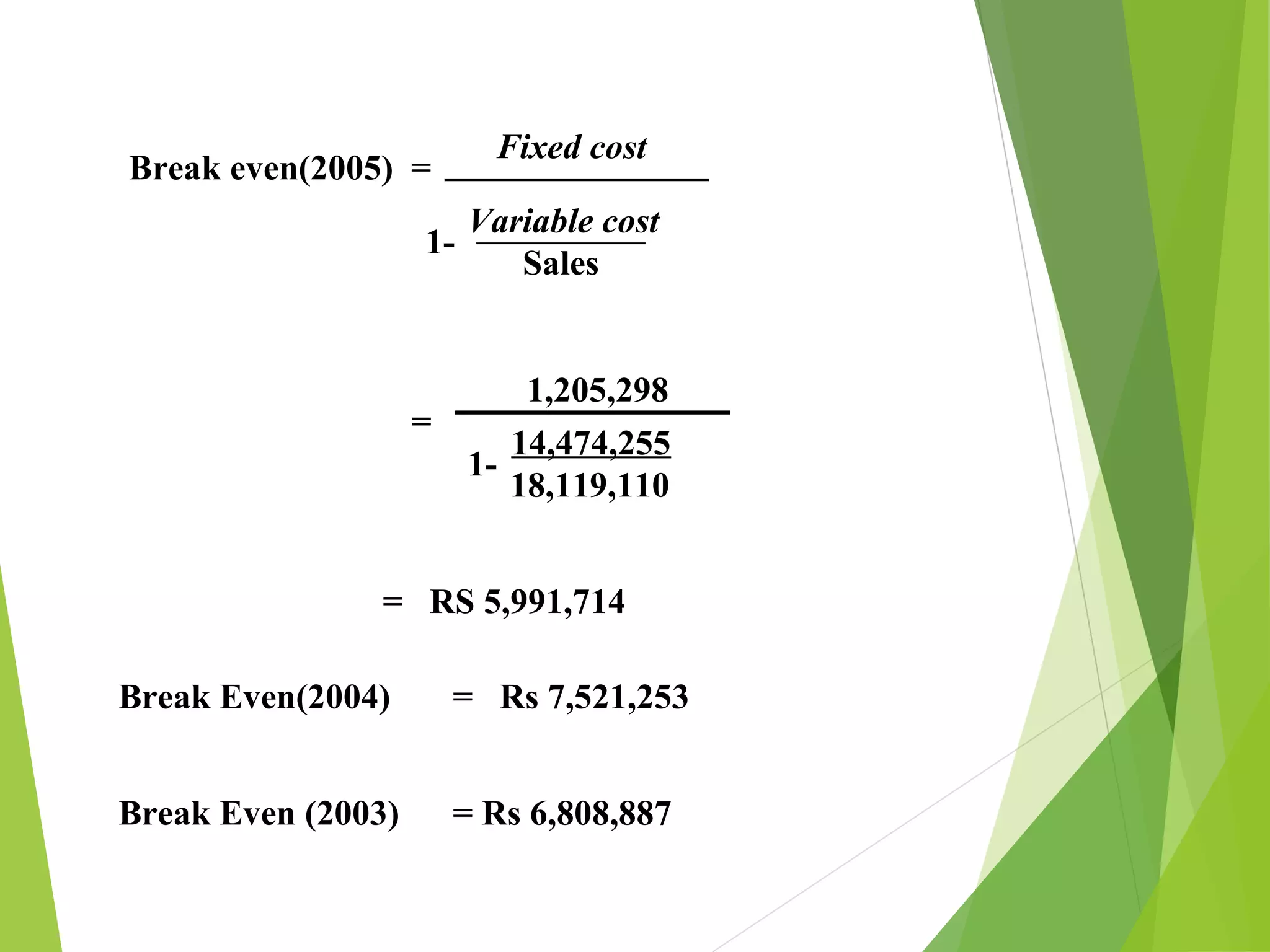 =
1,205,298
14,474,255
18,119,110
1-
Break even(2005) =
Fixed cost
Variable cost
Sales
1-
= RS 5,991,714
Break Even(2004) = Rs 7,521,253
Break Even (2003) = Rs 6,808,887
 