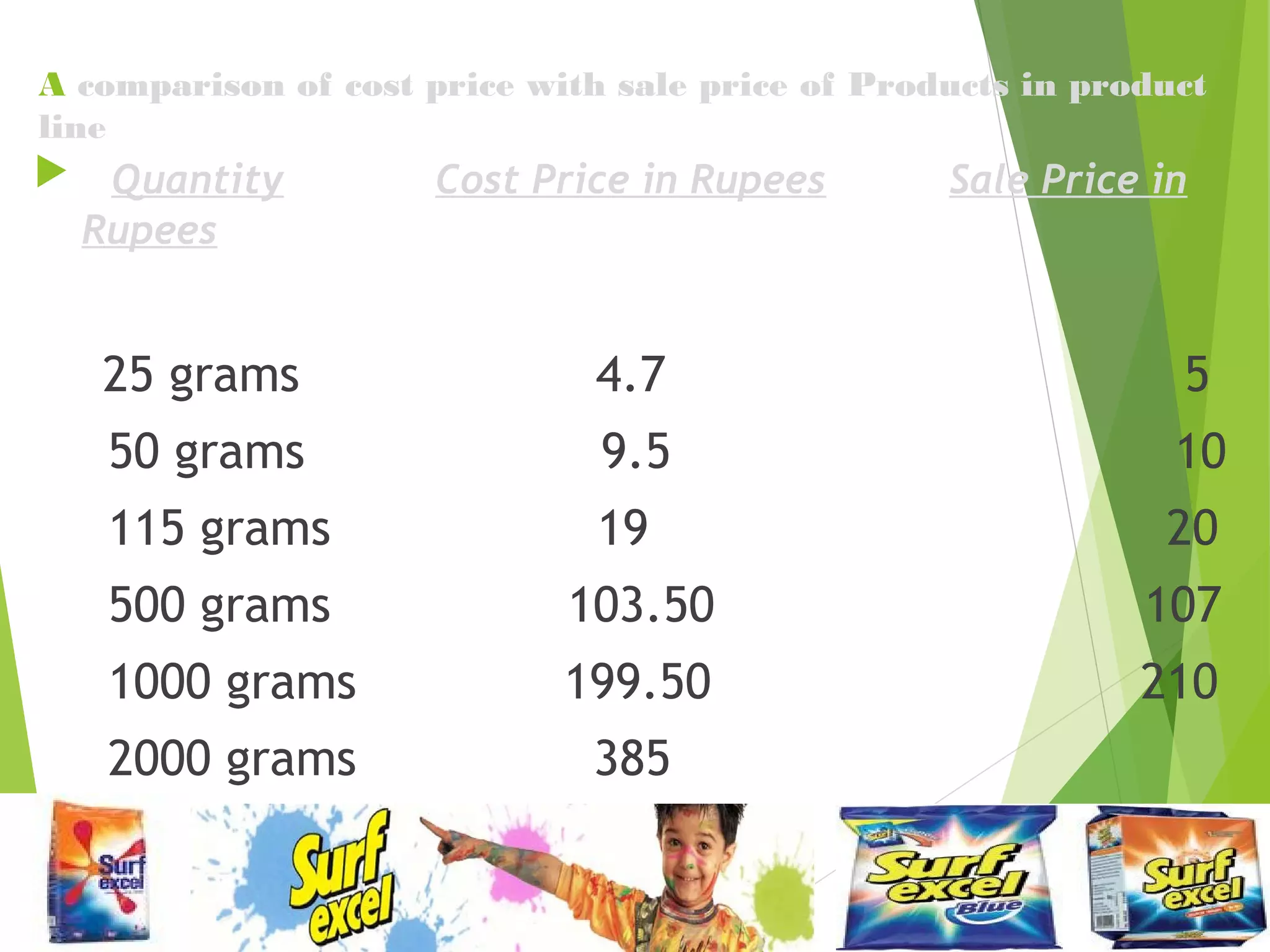 A comparison of cost price with sale price of Products in product
line
 Quantity Cost Price in Rupees Sale Price in
Rupees
25 grams 4.7 5
50 grams 9.5 10
115 grams 19 20
500 grams 103.50 107
1000 grams 199.50 210
2000 grams 385
406
 
