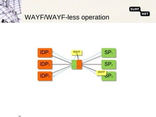 WAYF/WAYF-less operation IDP 1 IDP 2 IDP 3 SP 1 SP 2 SP 3 WAYF WAYF 