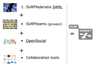 SURFfederatie  SAML SURFteams  (grouper) OpenSocial Collaboration tools + + + = 