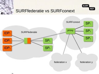 SURFfederatie vs SURFconext SURFfederatie SURFconext federation x federation y IDP 1 IDP 2 IDP 3 SP 4 SP 5 SP 1 SP 2 SP 3 proxy 