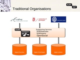 Traditional Organisations Supporting Services SURFfederatie SURFteams OpenSocial Apps.Erasmus Apps.Groningen Apps.Leiden 