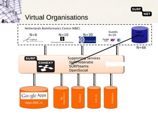 Virtual Organisations Netherlands BioInformatics Centre (NBIC) Supporting Services SURFfederatie SURFteams OpenSocial N=6 N=10 N=30 Guests N=20 N=66 NBIC  Group Apps.NBIC.nl My Experiment PubMed Grid res. Publishers Virtual IdP 