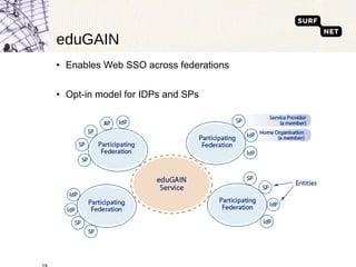 eduGAIN Enables Web SSO across federations Opt-in model for IDPs and SPs 