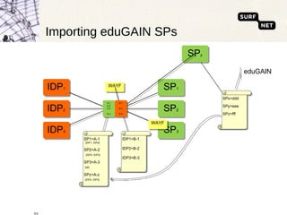 Importing eduGAIN SPs IDP 1 IDP 2 IDP 3 SP 1 SP 2 SP 3 WAYF WAYF IDP1=B-1 IDP2=B-2 IDP3=B-3 SP1=A-1 {IDP1, IDP2} SP2=A-2 {IDP2, IDP3} SP3=A-3    {all} SPz=A-z   {IDP2, IDP3} SPx=ddd SPy=eee SPz=fff  eduGAIN SP z A-1 A-2 A-3 A-z B-1 B-2 B-3 