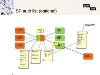 SP auth list (optional) IDP 1 IDP 2 IDP 3 SP 1 SP 2 SP 3 WAYF WAYF IDP1=B-1 IDP2=B-2 IDP3=B-3 SP1=A-1 {IDP1, IDP2} SP2=A-2 {IDP2, IDP3} SP3=A-3    {all} SPz=A-z   {IDP2, IDP3} SPx=ddd SPy=eee SPz=fff SP3=SP3 IDPx IDPy IDPz eduGAIN A-1 A-2 A-3 A-z B-1 B-2 B-3 IDP z Per SP auth list SP3: - IDP1 - IDP2 - IDPz 
