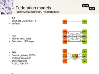 Federation models  (communication/login,  not  metadata) 1-1 Business US: SAML 1.x de-facto NxN Shared trust , pt2pt Education US/Europe 2xN Central gateway (CFC) protocol translation SURFfederatie = CFC, IDP, SP CFC IDP SP IDP SP IDP SP IDP SP IDP SP IDP SP IDP SP 