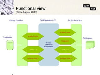Functional view (Since August 2008) Identity Providers Service Providers SURFfederatie CFC Applications Credentials Central Federation Components A-Select Cross A-Select Cross Shibboleth SAML 2.0 WS-Fed / ADFS SAML 2.0 WS-Fed / ADFS 