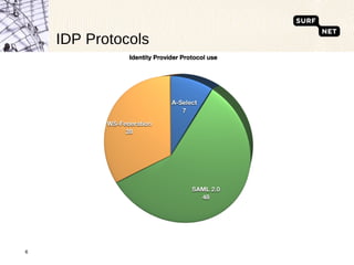 IDP Protocols 