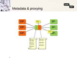 Metadata & proxying IDP 1 IDP 2 IDP 3 SP 1 SP 2 SP 3 WAYF WAYF A-1 A-2 A-3 B-1 B-2 B-3 IDP1=B-1 IDP2=B-2 IDP3=B-3 SP1=A-1 {IDP1, IDP2} SP2=A-2 {IDP2, IDP3} SP3=A-3    {all} 