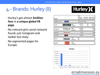 4.-­‐	
  Brands:	
  Hurley	
  (II)	
  
•  Hurley’s	
  got	
  almost	
  3million	
  
fans	
  in	
  a	
  unique	
  global	
  FB	
  
page.	
  	
  
•  No	
  relevant	
  girls	
  social	
  network	
  
found,	
  just	
  instagram	
  and	
  
twiXer	
  but	
  shyly.	
  	
  
•  No	
  segmented	
  pages	
  for	
  
Europe.	
  
Otra	
  Dimensión,	
  Agencia	
  de	
  MarkeGng	
  online	
  -­‐	
  Bilbao	
  
 