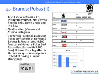 4.-­‐	
  Brands:	
  Pukas	
  (II)	
  
•  Just	
  3	
  social	
  networks:	
  FB,	
  
Instagram	
  y	
  Vimeo.	
  Not	
  easy	
  to	
  
ﬁnd	
  the	
  links,	
  down-­‐under	
  and	
  
in	
  B&W.	
  
•  Quality	
  video	
  (Vimeo)	
  and	
  
fashion	
  Instagram.	
  
•  3	
  diﬀerent	
  Facebook	
  places	
  for	
  
Pukas	
  Surf	
  Eskolas	
  at	
  DonosG	
  &	
  
Zarautz	
  &	
  Pukas	
  stores	
  (9.500	
  
fans	
  consolidated)	
  y	
  Pukas	
  Surf	
  
Eskola	
  Barcelona	
  with	
  3.200	
  
fans).	
  It	
  looks	
  like	
  a	
  big	
  eﬀort	
  is	
  
thrown	
  away	
  	
  in	
  several	
  points	
  
instead	
  of	
  having	
  a	
  unique	
  
strong	
  page.	
  
	
  
Otra	
  Dimensión,	
  Agencia	
  de	
  MarkeGng	
  online	
  -­‐	
  Bilbao	
  
 